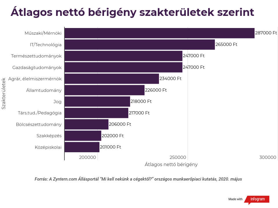 Átlagos nettó bérigény szakterületek szerint