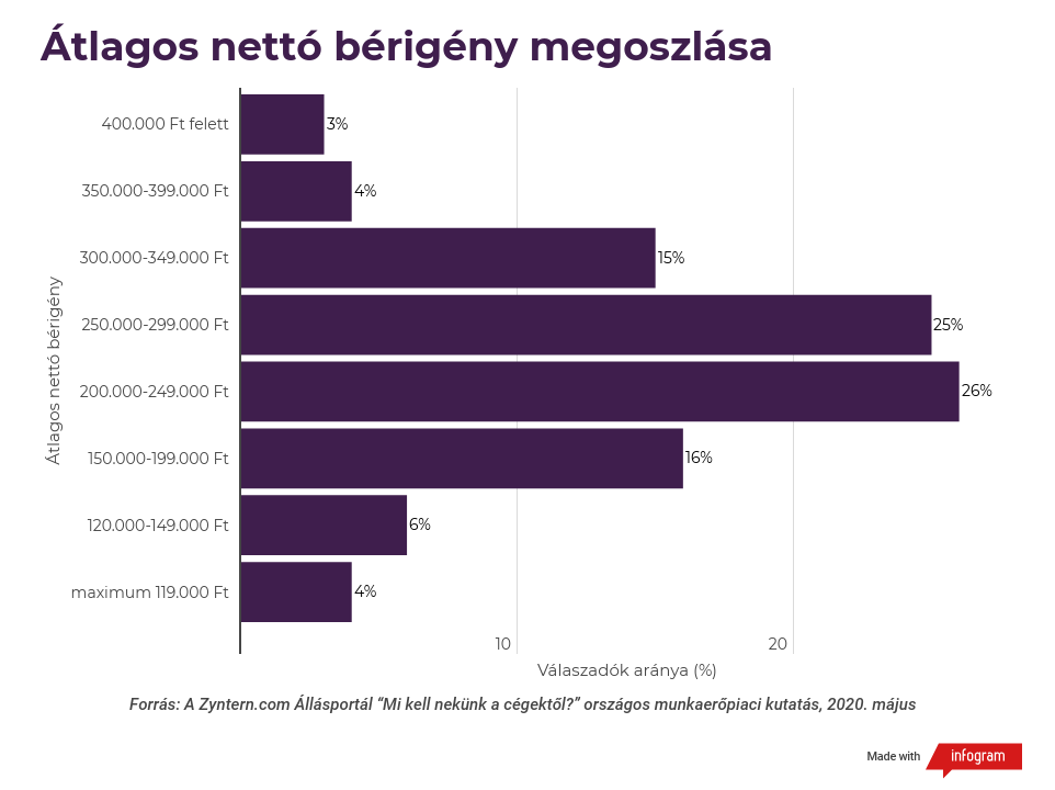 Átlagos nettó bérigény
