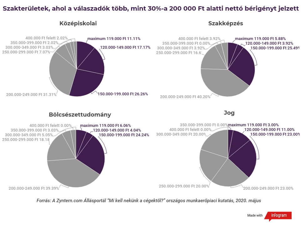 Szakterületek ahol a válaszadók több, mint 30 %-a 200 000 Ft alatti nettó bérigényt jelzett