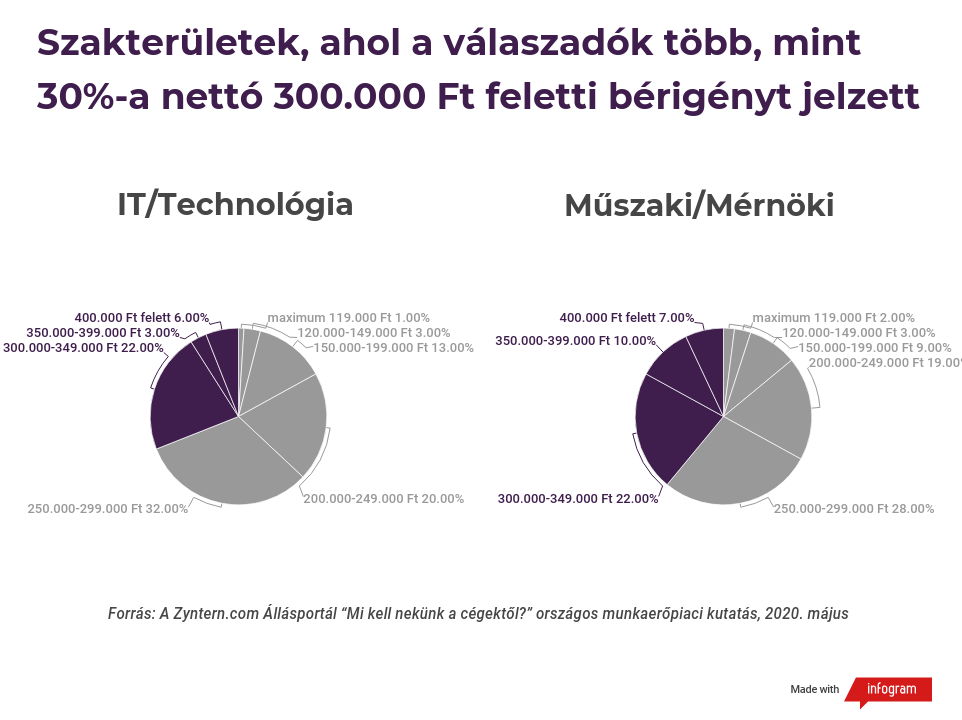 Szakterületek ahol a válaszadók több, mint 30 %-a 300 000 Ft feletti nettó bérigényt jelzett