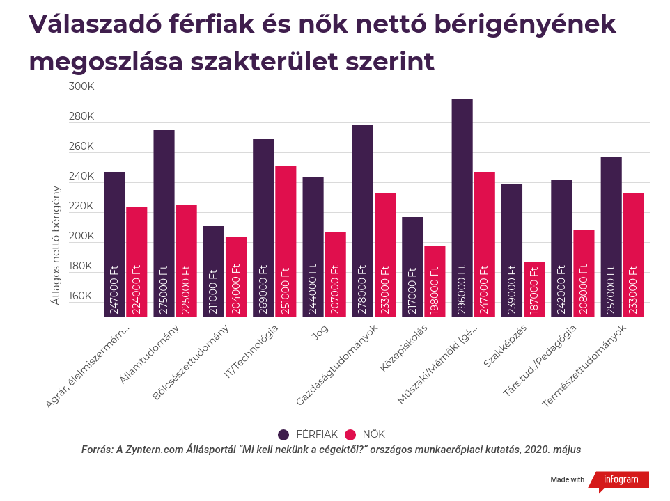 Válaszadó férfiak és nők nettó bérigényének megoszlása szakterület szerint